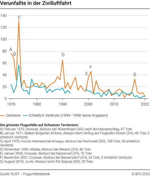 Verunfallte in der Zivilluftfahrt