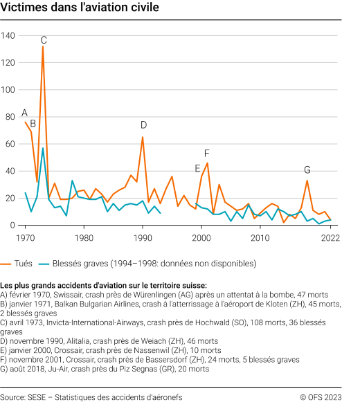 Victimes dans l'aviation civile