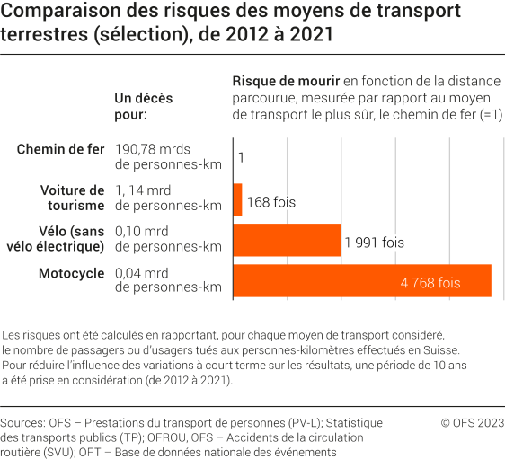 Comparaison des risques des moyens de transport terrestres