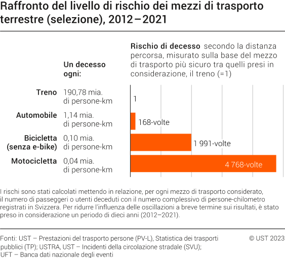 Raffronto del livello di rischio dei mezzi di trasporto terrestre