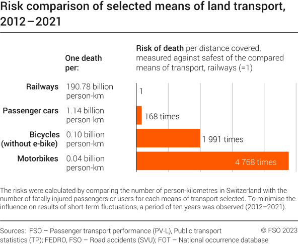 Risk comparison of selected means of land transport