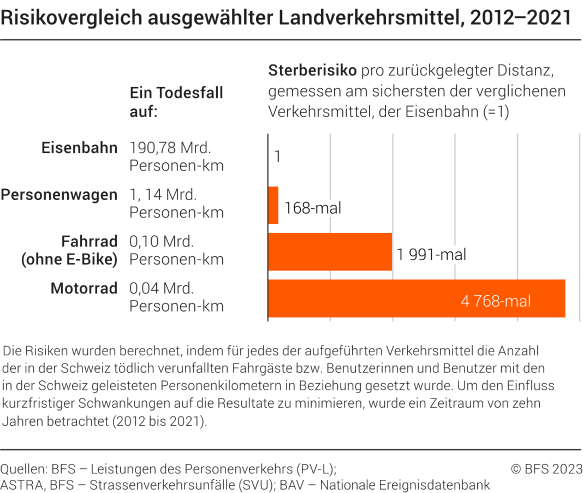 Risikovergleich ausgewählter Landverkehrsmittel