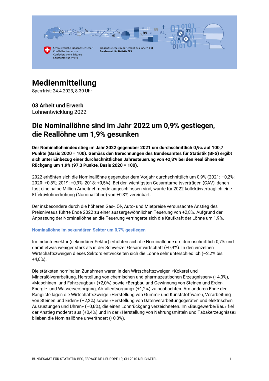 Die Nominallöhne sind im Jahr 2022 um 0,9% gestiegen, die Reallöhne um 1,9% gesunken