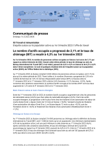 Le nombre d'actifs occupés a progressé de 2,1% et le taux de chômage (BIT) a reculé à 4,3% au 1er trimestre 2023
