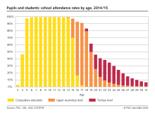 Pupils and students: school attendance rates by age