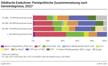 Städtische Exekutiven: Parteipolitische Zusammensetzung nach Gemeindegrösse, 2022