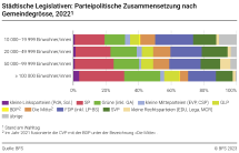 Städtische Legislativen: Parteipolitische Zusammensetzung nach Gemeindegrösse, 2022
