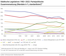 Städtische Legislativen 1983–2022: Parteipolitische Zusammensetzung (Mandate in %, standardisiert)