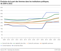Évolution de la part des femmes dans les institutions politiques, 2009-2022