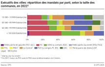 Exécutifs des villes: répartition des mandats par parti, selon la taille des communes, 2022