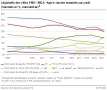 Législatifs des villes 1983-2022: répartition des mandats par parti (mandats en %, standardisé)