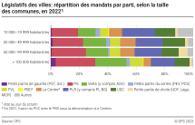 Législatifs des villes: répartition des mandats par parti, selon la taille des communes, 2022