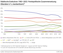 Städtische Exekutiven 1983–2022: Parteipolitische Zusammensetzung (Mandate in %, standardisiert)