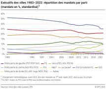 Exécutifs des villes 1983-2022: répartition des mandats par parti (mandats en %, standardisé)