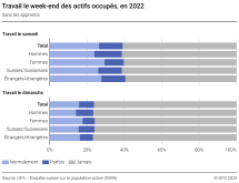 Travail le week-end des actifs occupés (sans les apprentis)