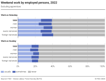 Weekend work by employed persons (excluding apprentices)
