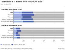 Travail le soir et la nuit des actifs occupés (sans les apprentis)