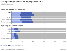 Evening and night work by employed persons (excluding apprentices)