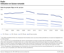 Radio: Utilisation en Suisse romande