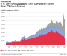 Printmedien: In der Schweiz herausgegebene und im Buchhandel erschienene Bücher (Titel) nach Sprachen