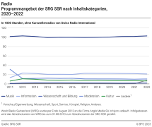 Radio: Programmangebot der SRG SSR nach Inhaltskategorien