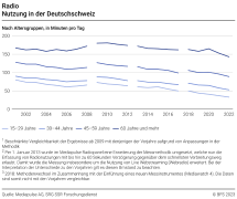 Radio: Nutzung in der Deutschschweiz