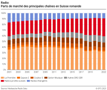 Radio: Parts de marché des principales chaînes en Suisse romande