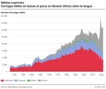 Médias imprimés: Ouvrages édités en Suisse et parus en librairie (titres) selon la langue
