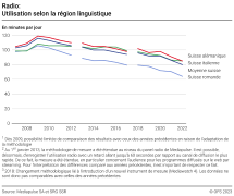 Radio: Utilisation selon la région linguistique
