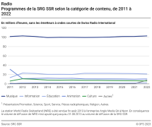 Radio: Programmes de la SRG SSR selon la catégorie de contenu