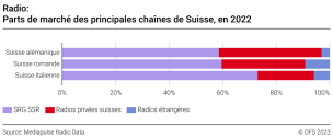 Radio: Parts de marché des principales chaînes de Suisse, 2022