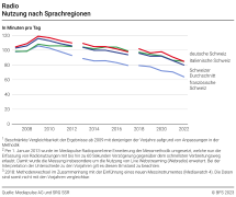 Radio: Nutzung nach Sprachregionen