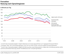 Fernsehen: Nutzung nach Sprachregionen