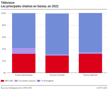 Télévision: Parts de marché des principales chaînes en Suisse, 2022
