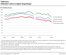Télévision: Utilisation selon la région linguistique