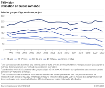 Télévision: Utilisation en Suisse romande