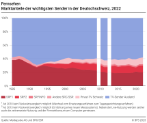 Fernsehen: Marktanteile der wichtigsten Sender in der Deutschschweiz