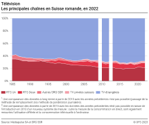 Télévision: Parts de marché des principales chaînes en Suisse romande