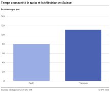 Temps consacré à la radio et la télévision en Suisse