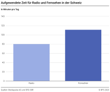 Aufgewendete Zeit für Radio und Fernsehen in der Schweiz