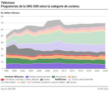 Télévision: Programmes de la SRG SSR selon la catégorie de contenu