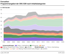 Fernsehen: Programmangebot der SRG SSR nach Inhaltskategorien