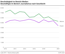 Beschäftigte im Bereich Journalismus nach Geschlecht
