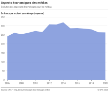 Aspects économiques des médias: Evolution des dépenses des ménages pour les médias
