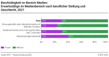 Erwerbstätige im Medienbereich nach beruflicher Stellung und Geschlecht, 2021