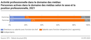 Personnes actives dans le domaine des médias selon le sexe et la position professionnelle, 2021