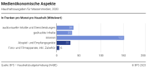 Medienökonomische Aspekte: Haushaltsausgaben für Massenmedien, 2020