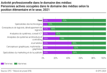 Personnes actives occupées dans le domaine des médias selon la position élémentaire et le sexe, 2021