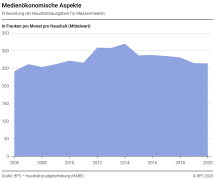Medienökonomische Aspekte: Entwicklung der Haushaltsausgaben für Massenmedien