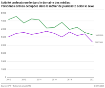 Personnes actives occupées dans le métier de journaliste selon le sexe